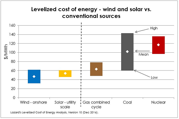 cost of energy